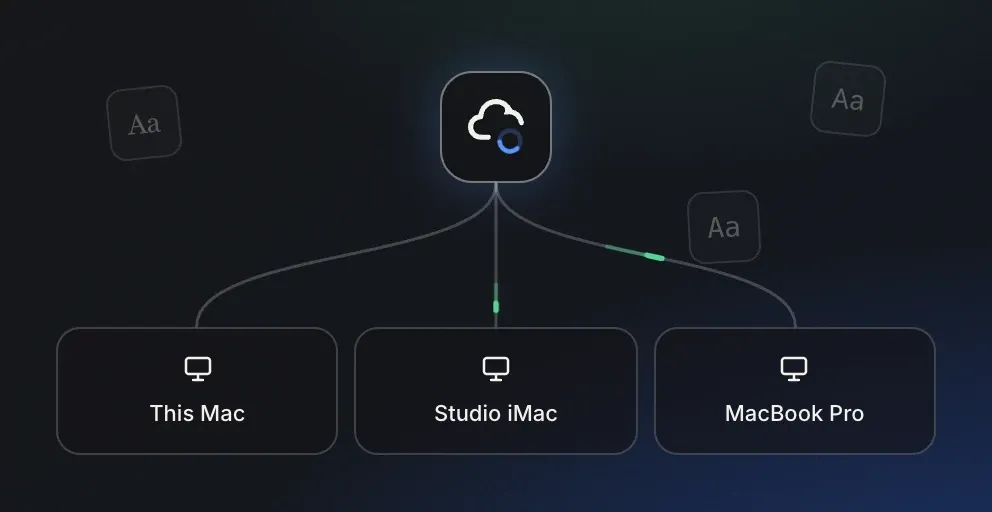 Three Macs wired to one cloud drive, with fonts moving up and down the wires.